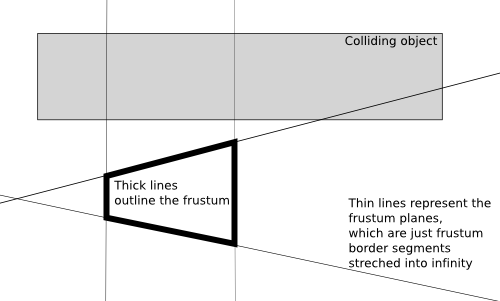 A nasty case when a box is considered to be colliding with a frustum, but in fact it's outside of the frustum